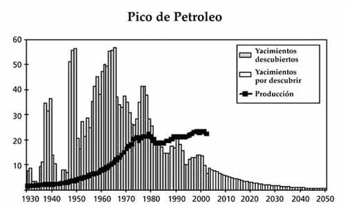 Enfrentar la «amenaza del pico del petróleo» costará $us 20 trillones (Petropress 3, octubre 2006)