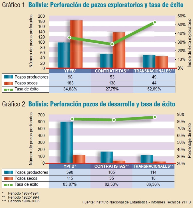 La inversión extranjera en el sector hidrocarburífero boliviano Sus mitos y sus mitómanos (Segunda Parte) (Petropress 22, septiembre 2010)