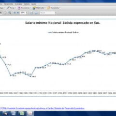 Salario mínimo de Bolivia 1983-2010