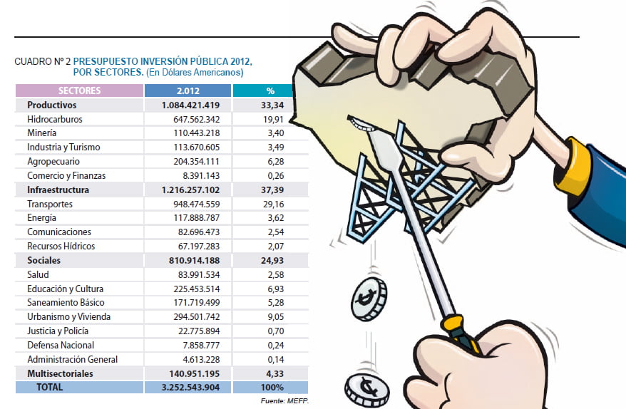presupuesto inversion publica Análisis del Presupuesto General de la Nación 2012: La orientación extractivista de la inversión pública (Petropress 28, 6.12)