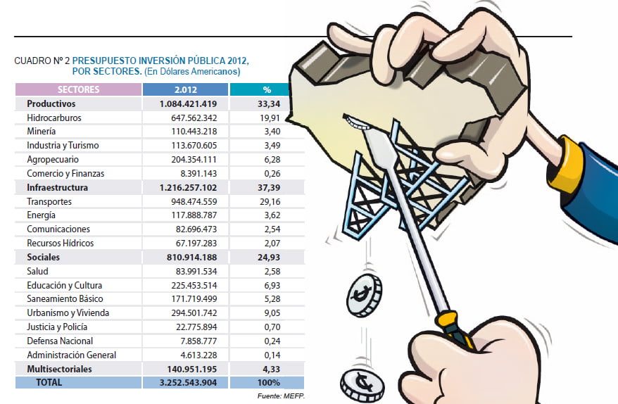 Análisis del Presupuesto General de la Nación 2012: La orientación extractivista de la inversión pública (Petropress 28, 6.12)