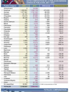 Indígenas ¿Quién gana, quién pierde?