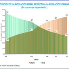 ¿Qué características tiene la urbanización en el período neoliberal?