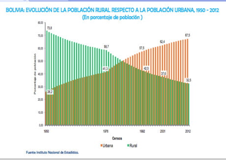 ¿Qué características tiene la urbanización en el período neoliberal? pOr escarley Torrico - CEDIB