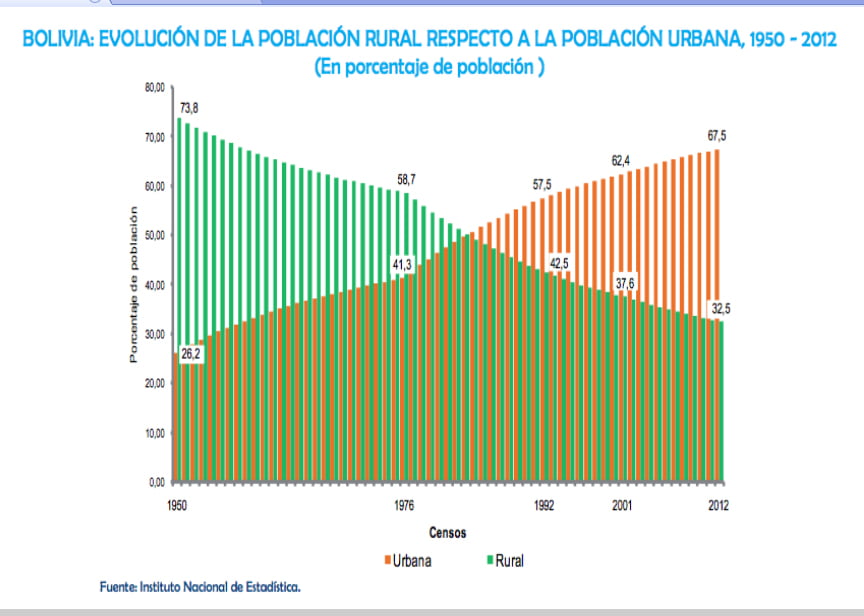 ¿Qué características tiene la urbanización en el período neoliberal?