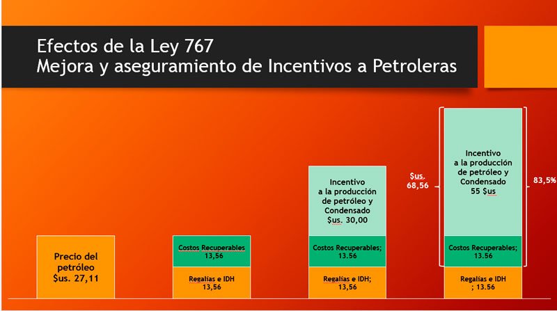 Incentivos a petroleras: Sumisión y Corrupción