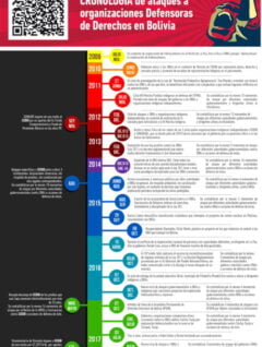 Cronología ataques a organizaciones Defensoras de Derechos en Bolivia