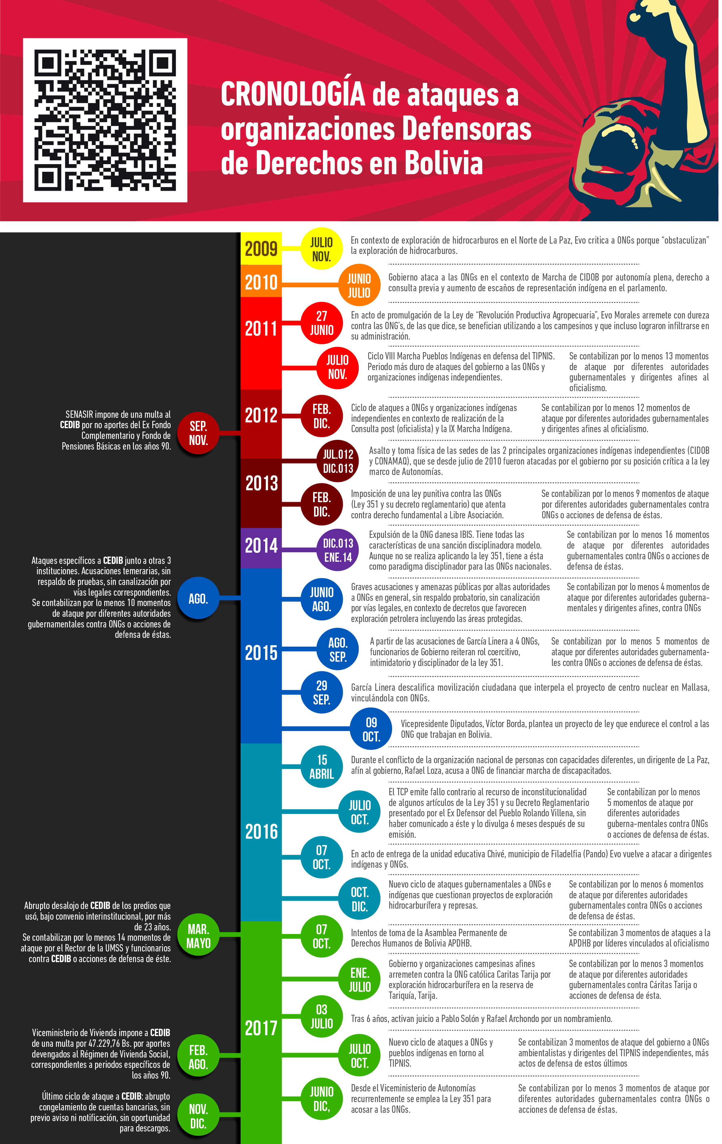 Cronología ataques a organizaciones Defensoras de Derechos en Bolivia