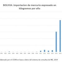 Bolivia: importación de mercurio expresado en kilogramos por año