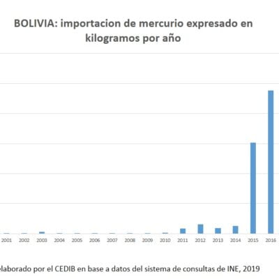 Bolivia: Importación de mercurio expresado en Kg por año