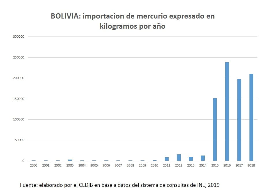 Bolivia: Importación de mercurio expresado en Kg por año