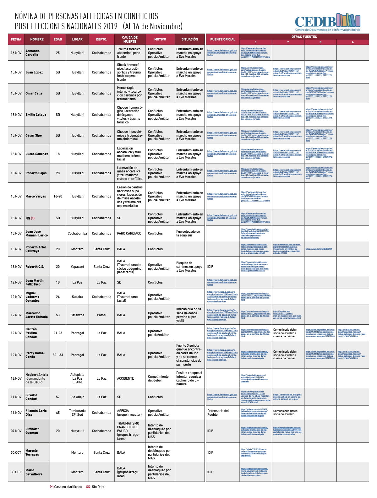 NÓMINA DE PERSONAS FALLECIDAS EN 15 DÍAS DE CONFLICTO POST ELECCIONES NACIONALES 2019 (16 de Noviembre)