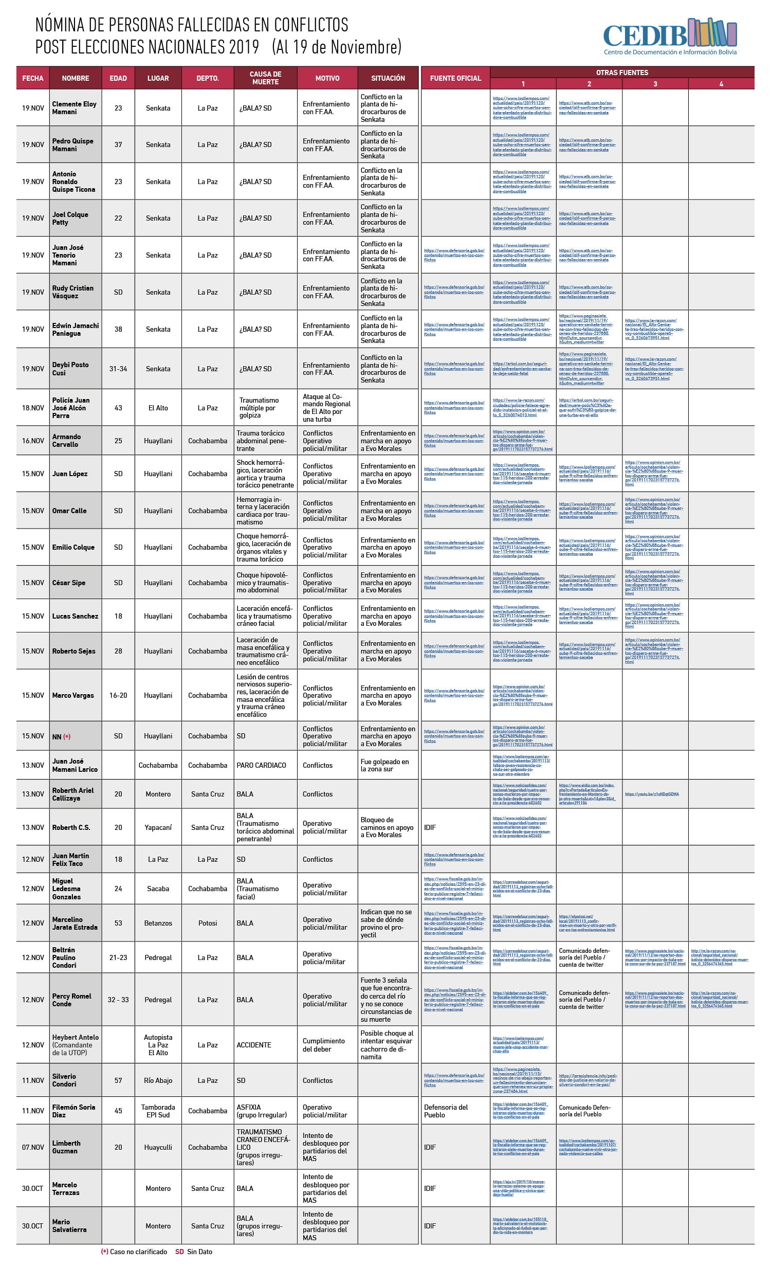 NÓMINA DE PERSONAS FALLECIDAS EN CONFLICTO POST ELECCIONES NACIONALES 2019 (21 de noviembre)