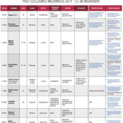 NÓMINA DE PERSONAS FALLECIDAS EN 15 DÍAS DE CONFLICTO POST ELECCIONES NACIONALES 2019 (12 de Noviembre)