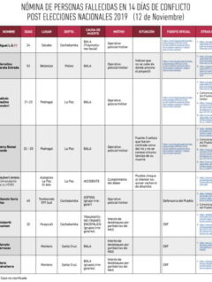 NÓMINA DE PERSONAS FALLECIDAS EN 15 DÍAS DE CONFLICTO POST ELECCIONES NACIONALES 2019 (12 de Noviembre)
