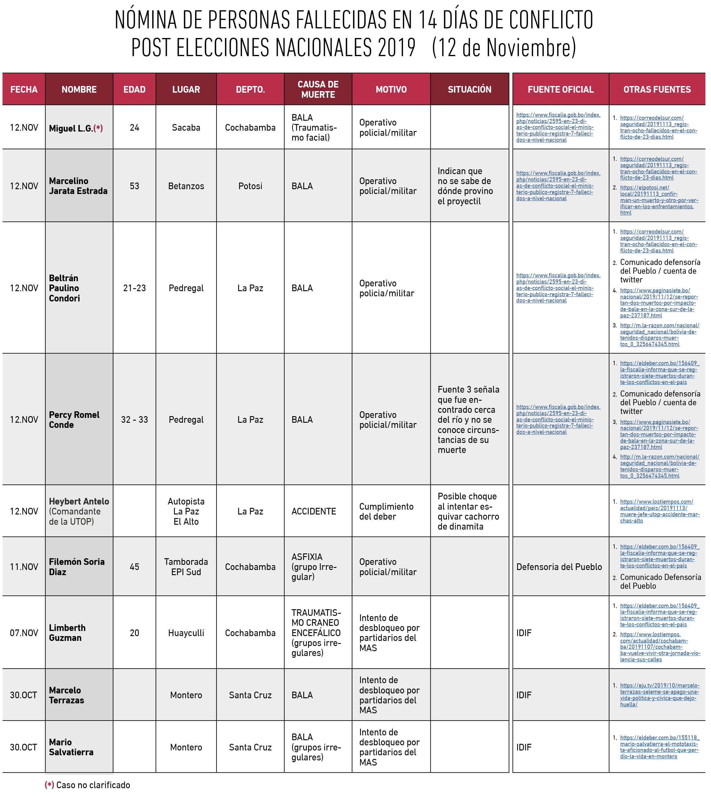 NÓMINA DE PERSONAS FALLECIDAS EN 15 DÍAS DE CONFLICTO POST ELECCIONES NACIONALES 2019 (12 de Noviembre)