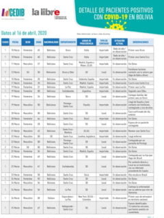 Cronología | Detalle de pacientes positivos con COVID19 en Bolivia 16 abril 2020