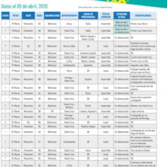 Cronologia COVID19 en Bolivia: Dossier de prensa (6.4.20)