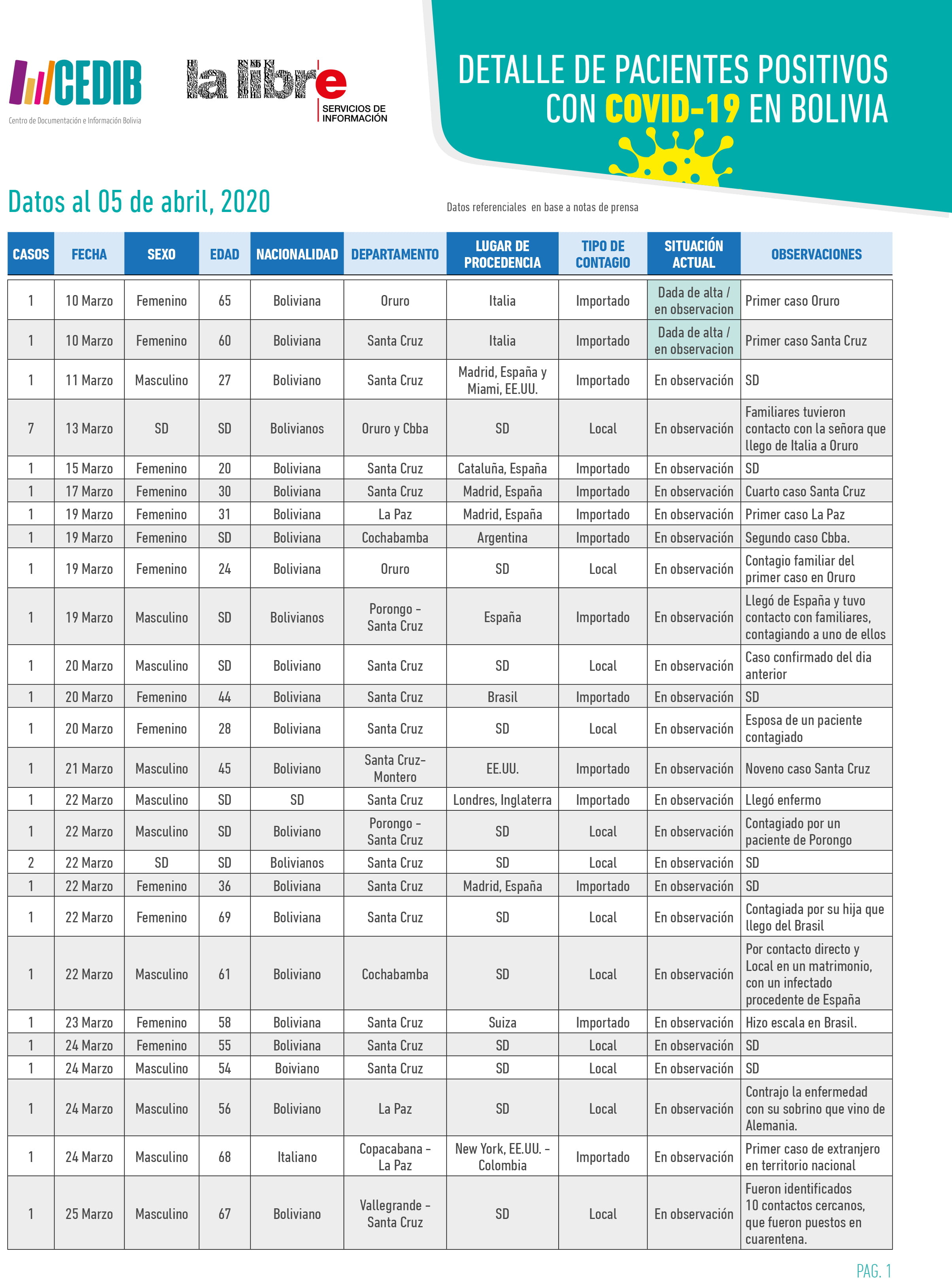 Cronología: Detalle de pacientes positivos con COVID19 en Bolivia (05.04.20)