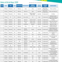 Cronología: Detalle de pacientes positivos con COVID19 en Bolivia (04.05.20)