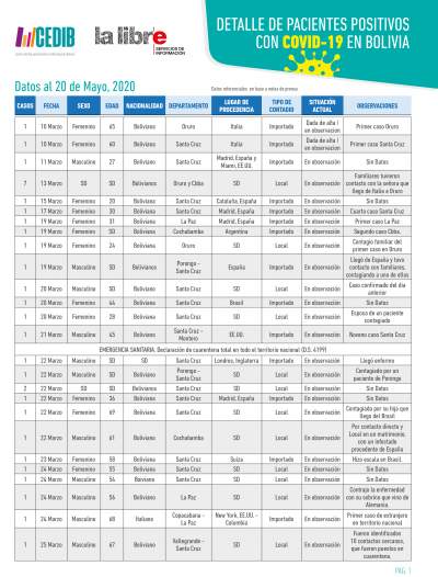 Cronología: Detalle de pacientes positivos con COVID19 en Bolivia (20.05.20)