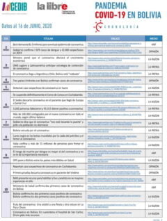 Cronologia COVID19 en Bolivia: Dossier de prensa (16.04.20)