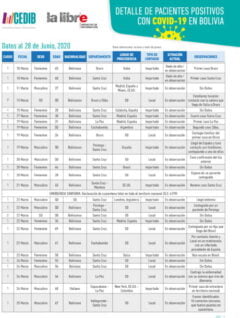 Cronología Detalle de pacientes positivos con COVID19 en Bolivia | 28 junio 2020