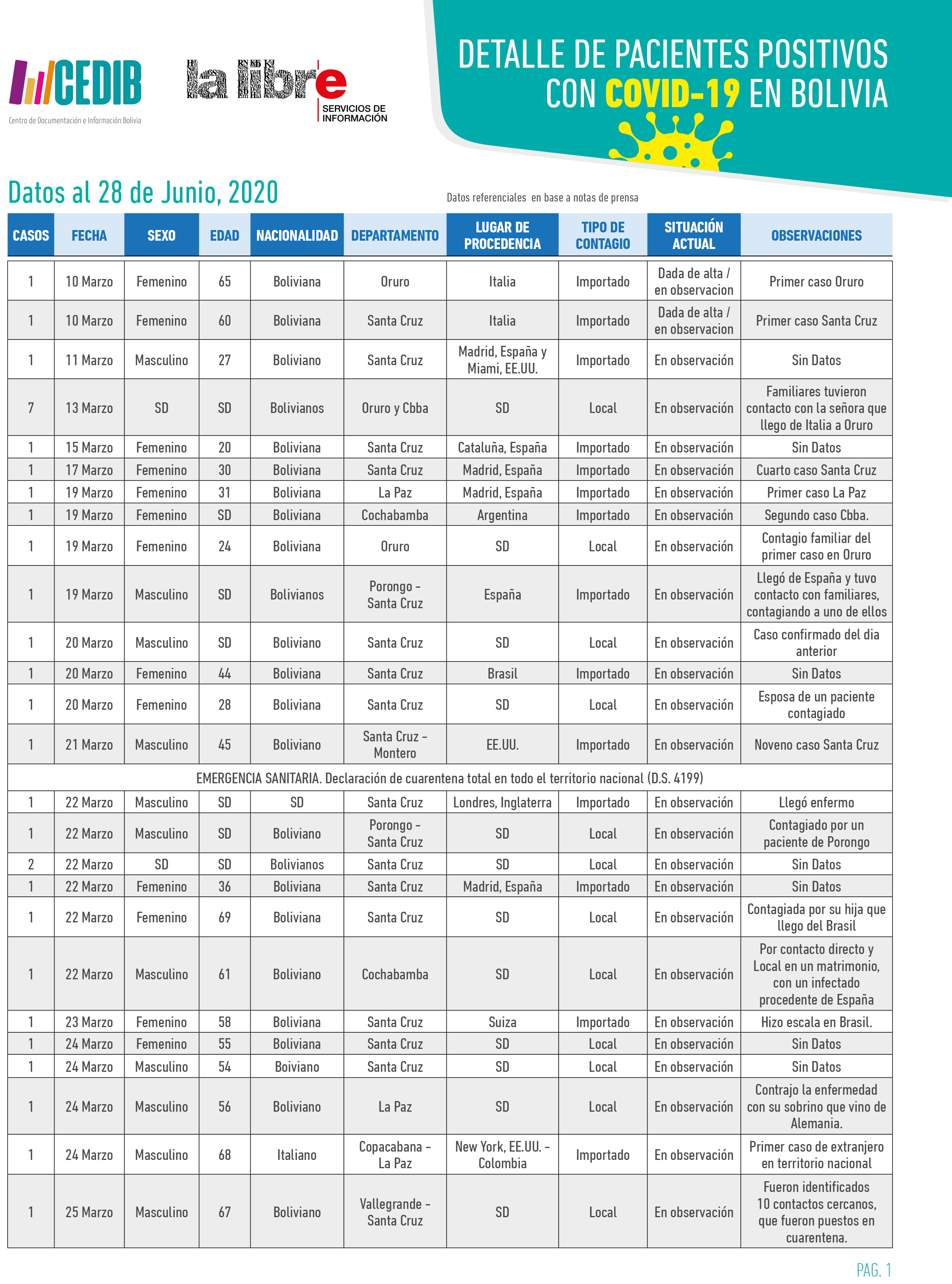 Cronología: Detalle de pacientes positivos con COVID19 en Bolivia (28.06.20)