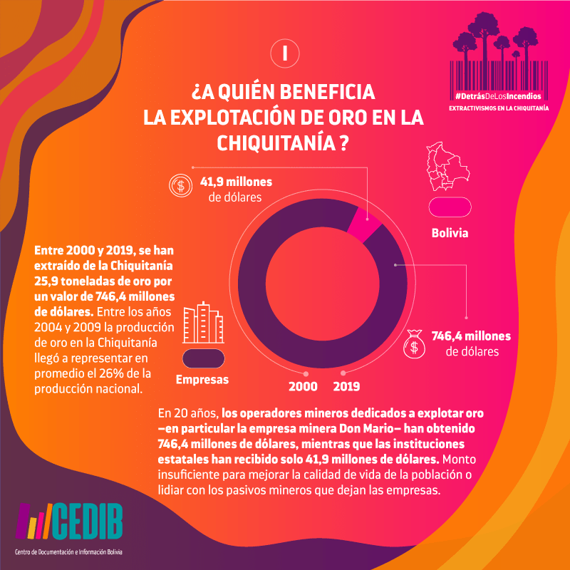 ¿A quién beneficia la explotación de oro en la Chiquitania?