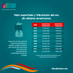 Ríos de mercurio: Valor económico y tributación de la minería de oro