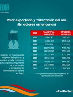 Ríos de mercurio: Valor económico y tributación de la minería de oro