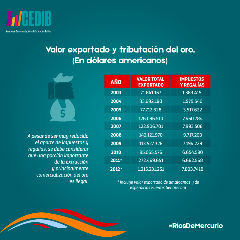 Ríos de mercurio: Valor económico y tributación de la minería de oro 