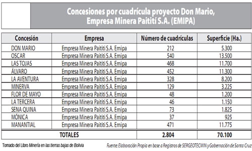 Estudio: 3 transnacionales controlan la minería en el oriente boliviano (Erbol, 13.12.12)