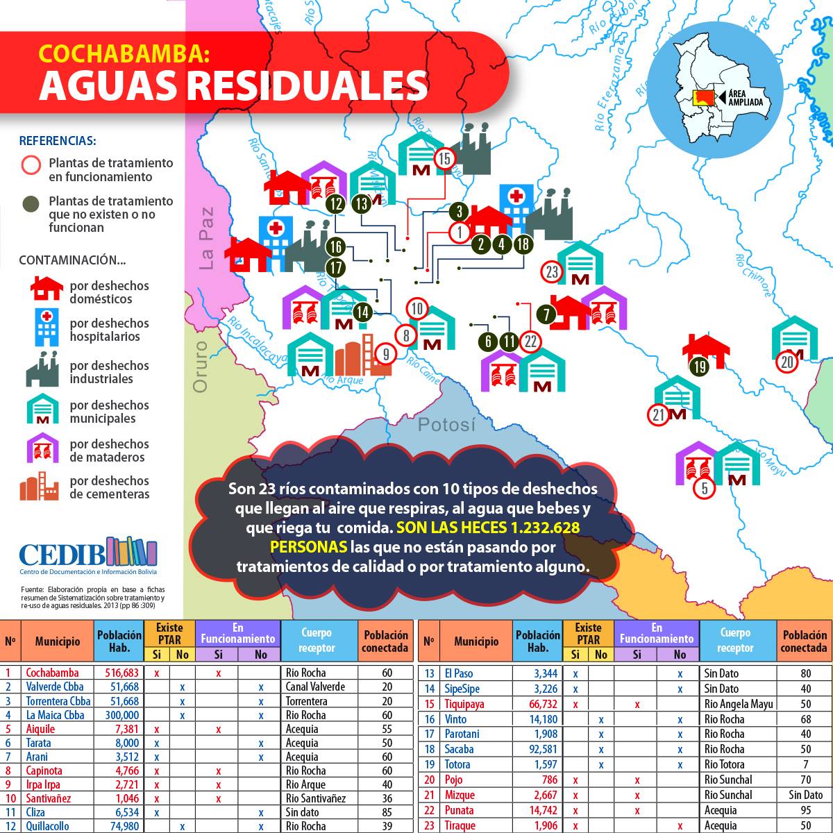 Aguas residuales, Cochabamaba