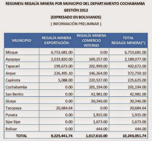 Cochabamba recauda Bs10.2 MM en regalías mineras (Erbol, 20.5.13)
