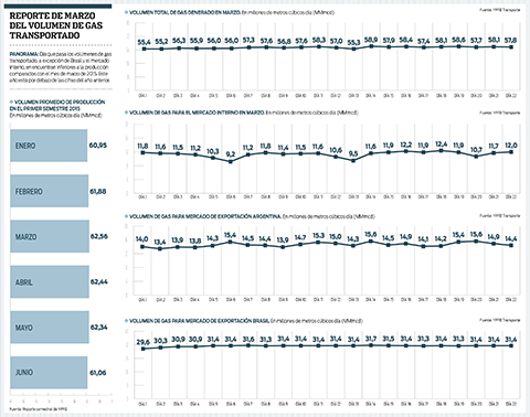 La-entrega-de-gas-es-inferior-a-60-millones-de-m3-por-dia