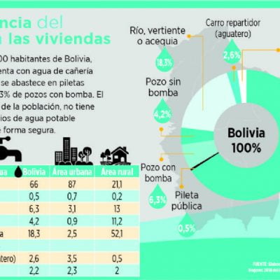 3 millones de bolivianos combaten al Covid-19 sin acceso a agua segura (Página Siete, 17.4.20)
