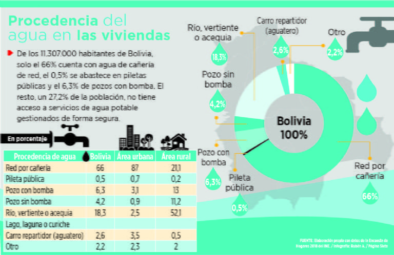 3 millones de bolivianos combaten al Covid-19 sin acceso a agua segura (Página Siete, 17.4.20)