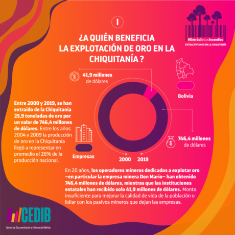 Detrás de los incendios, minería en la Chiquitania Bolivia-min