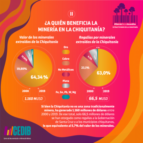 Detrás de los incendios, minería en la Chiquitania Bolivia-min