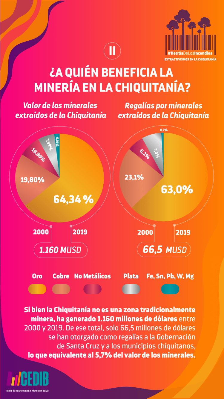 Extractivismos en la Chiquitania, Bolivia - Minería