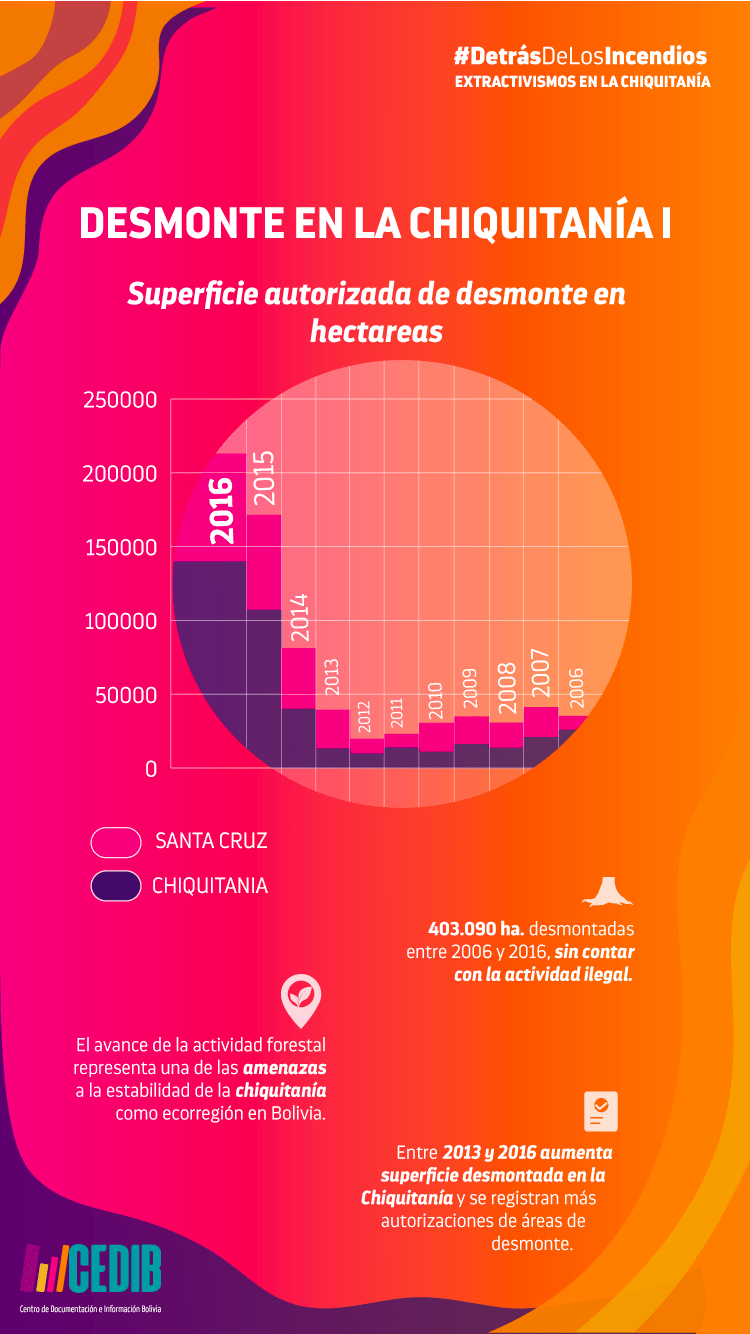 Incendios Extractivismos en Chiqitanía Bolivia