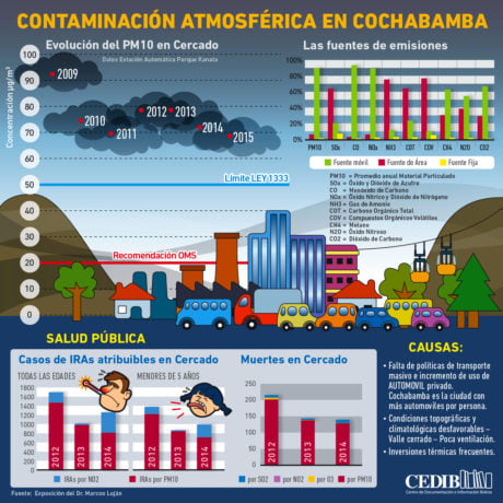 Contaminación Atmosférica en Cochabamba