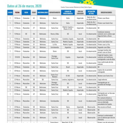 Detalle de pacientes positivos con COVID 19 en Bolivia al 26.3.20