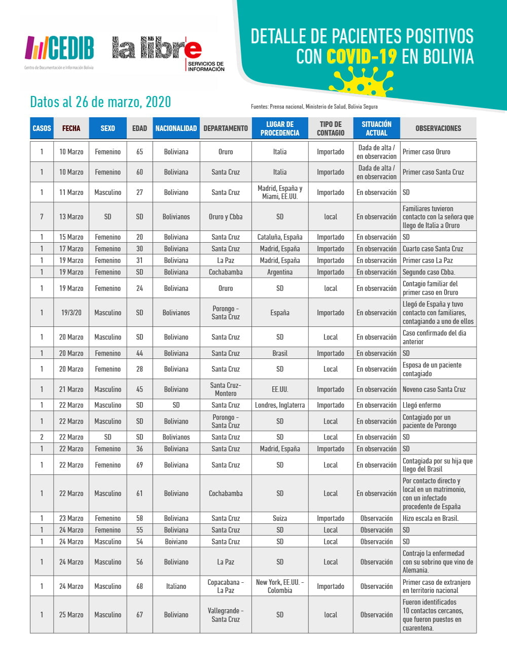 Detalle de pacientes positivos con COVID 19 en Bolivia al 26.3.20