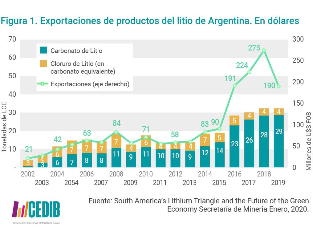 Importación de productos de litio en Argentina