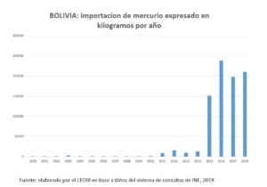 Bolivia: Importación de mercurio expresado en Kg por año