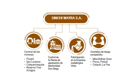 Estructura de Sinchi Wayra 
