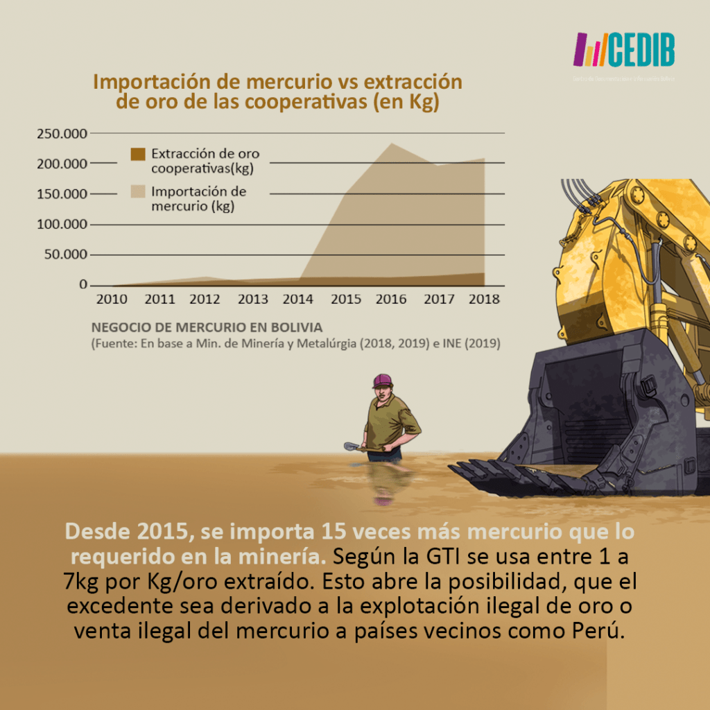 Importación de mercurio vs. exportación de oro